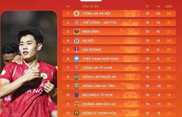 Cục diện trụ hạng V-League 2025/2026 trước vòng 20: Bốn đội bám đuổi, HAGL chờ Hải Phòng